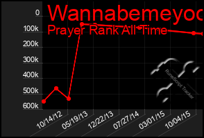 Total Graph of Wannabemeyoo