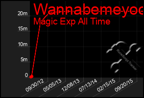 Total Graph of Wannabemeyoo