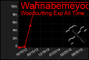Total Graph of Wannabemeyoo
