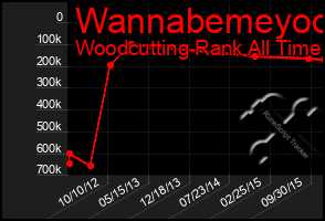 Total Graph of Wannabemeyoo
