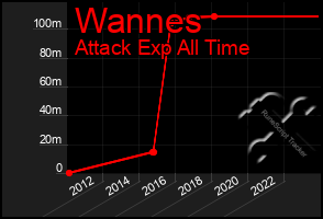 Total Graph of Wannes