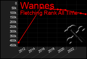 Total Graph of Wannes