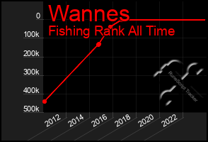 Total Graph of Wannes