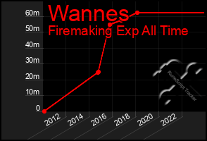 Total Graph of Wannes