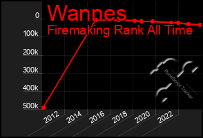 Total Graph of Wannes