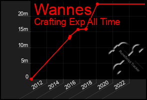 Total Graph of Wannes