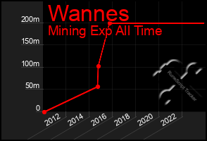 Total Graph of Wannes