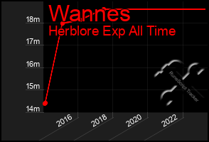 Total Graph of Wannes