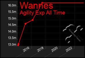 Total Graph of Wannes