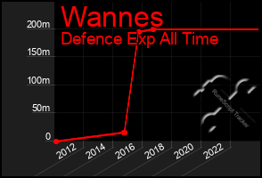 Total Graph of Wannes