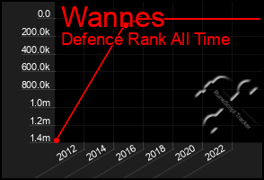 Total Graph of Wannes