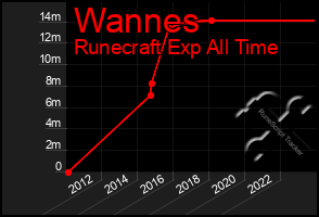 Total Graph of Wannes