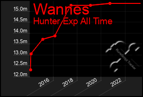 Total Graph of Wannes