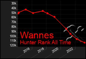 Total Graph of Wannes