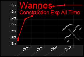 Total Graph of Wannes