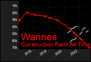 Total Graph of Wannes