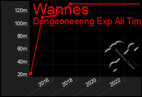 Total Graph of Wannes