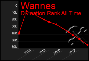 Total Graph of Wannes