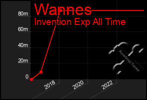 Total Graph of Wannes