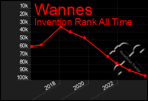 Total Graph of Wannes