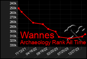 Total Graph of Wannes