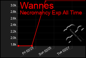 Total Graph of Wannes