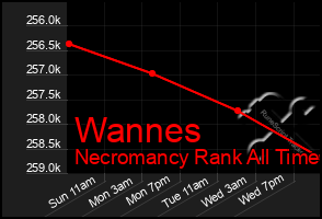 Total Graph of Wannes