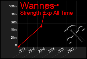 Total Graph of Wannes