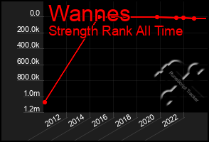 Total Graph of Wannes