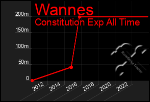 Total Graph of Wannes