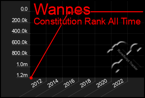 Total Graph of Wannes