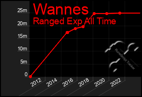 Total Graph of Wannes