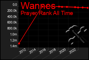 Total Graph of Wannes