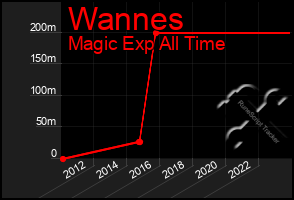 Total Graph of Wannes