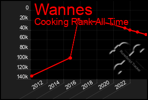 Total Graph of Wannes