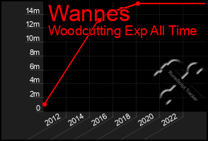 Total Graph of Wannes