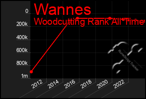 Total Graph of Wannes