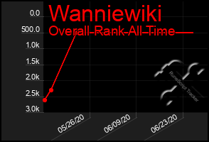 Total Graph of Wanniewiki