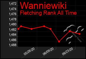 Total Graph of Wanniewiki