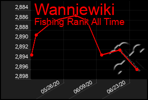 Total Graph of Wanniewiki