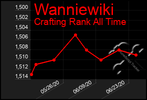 Total Graph of Wanniewiki