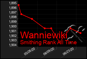 Total Graph of Wanniewiki