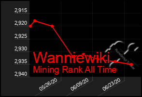 Total Graph of Wanniewiki