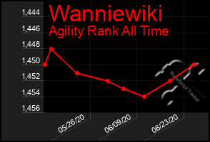 Total Graph of Wanniewiki