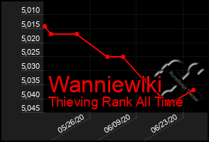 Total Graph of Wanniewiki