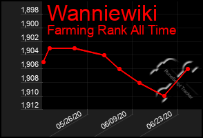 Total Graph of Wanniewiki