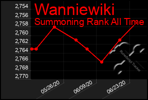 Total Graph of Wanniewiki