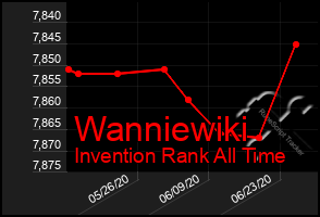 Total Graph of Wanniewiki