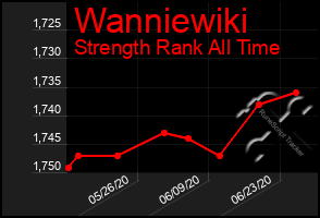 Total Graph of Wanniewiki