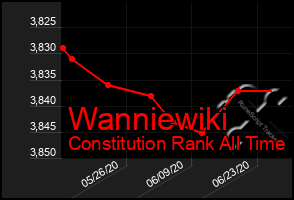 Total Graph of Wanniewiki